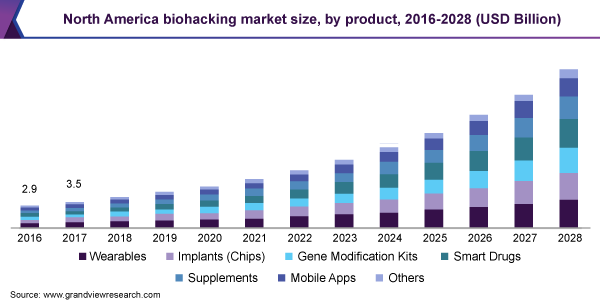 North America biohacking market size, by product, 2016-2028 (USD Billion)