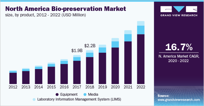 North America biopreservation market size, by product, 2012 - 2022 (USD Million)