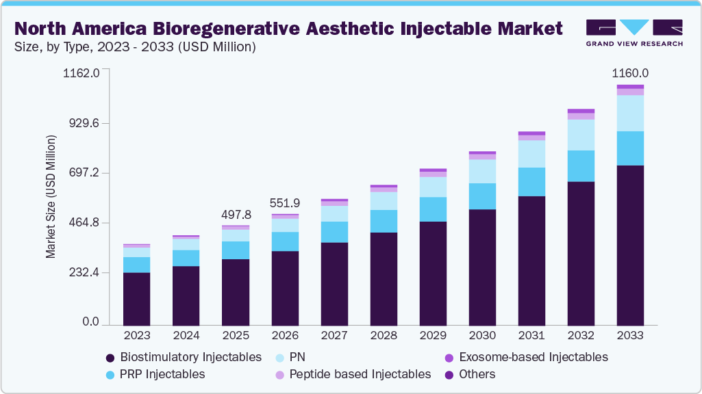 North America bioregenerative aesthetic injectable market size and growth forecast (2023-2033) North America bioregenerative aesthetic injectable market size and growth forecast (2023-2033)