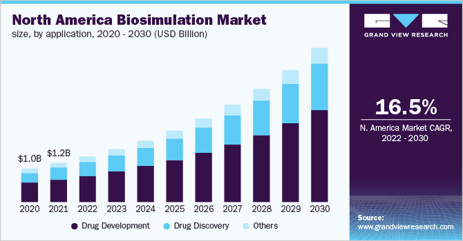 North America biosimulation market size, by product, 2013 - 2024 (USD Million)