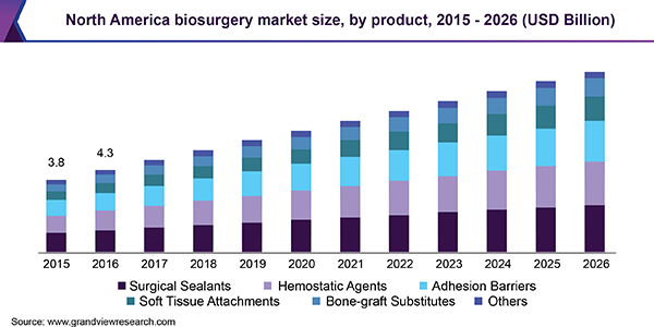 North America biosurgery market size, by product, 2015 - 2026 (USD Billion)