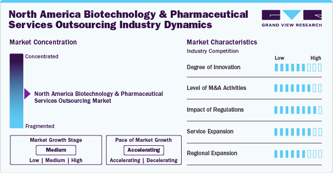 North America Biotechnology And Pharmaceutical Services Outsourcing Market Concentration & Characteristics North America Biotechnology And Pharmaceutical Services Outsourcing Market Concentration & Characteristics