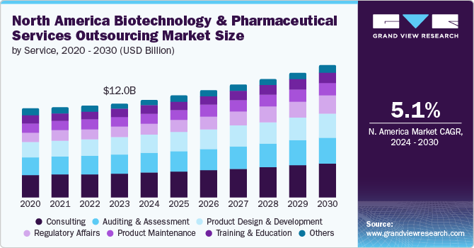 North America Biotechnology And Pharmaceutical Services Outsourcing Market Size by Service, 2020 - 2030 (USD Billion) North America Biotechnology And Pharmaceutical Services Outsourcing Market Size by Service, 2020 - 2030 (USD Billion)