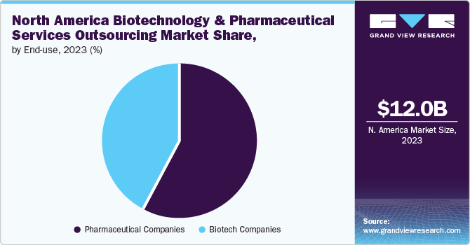 North America Biotechnology And Pharmaceutical Services Outsourcing Market Share by End-use, 2023 (%) North America Biotechnology And Pharmaceutical Services Outsourcing Market Share by End-use, 2023 (%)