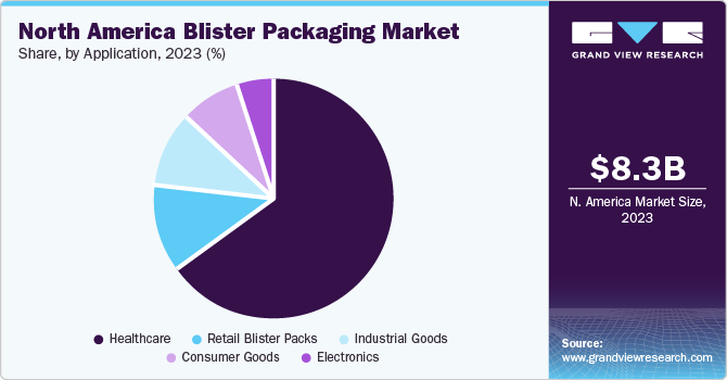 North America Blister Packaging Market share and size, 2023