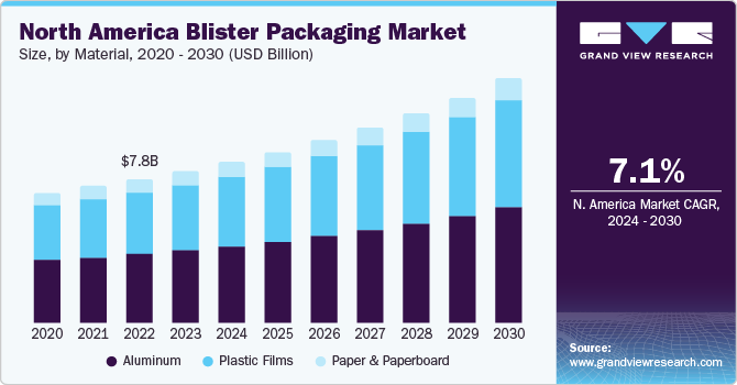 North America Blister Packaging Market size and growth rate, 2024 - 2030