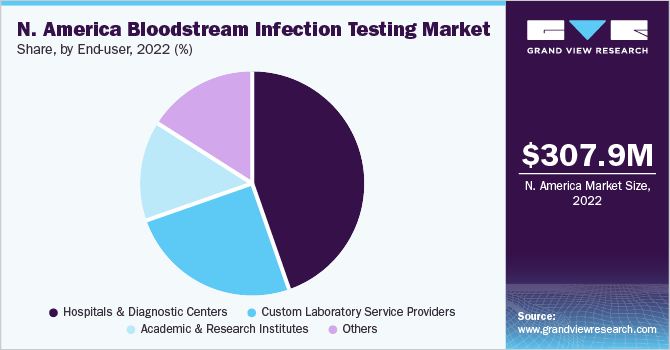 North America bloodstream infection testing Market share, by type, 2021 (%)