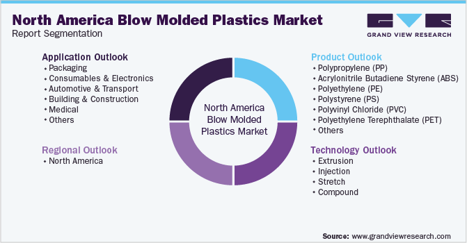 North America Blow Molded Plastics Market Segmentation