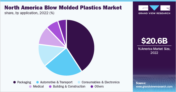 North America blow molded plastics market share, by application, 2022 (%)