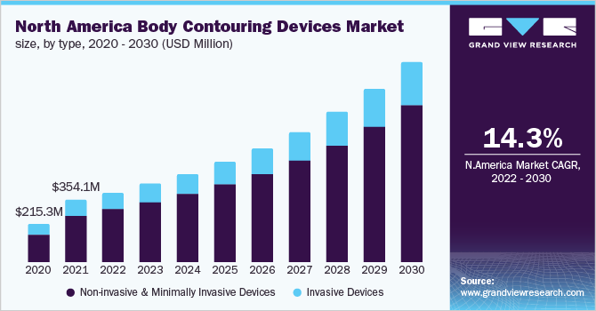 North America body contouring devices market size, by type, 2018 - 2028 (USD Million)