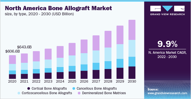 North America bone allograft market size, by type, 2020 - 2030 (USD Billion)
