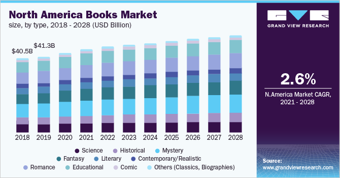North America book market size, by type, 2018-2028 (USD billion)
