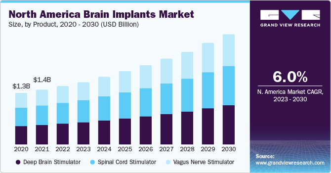 North America Brain Implants Market size and growth rate, 2023 - 2030