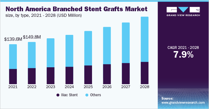 North America branched stent grafts market size, by type, 2021 - 2028 (USD Million)