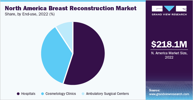 North America breast reconstruction market share, by end-use, 2021 (%)