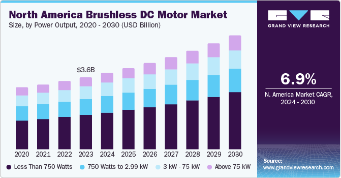North America Brushless DC Motor Market size and growth rate, 2024 - 2030
