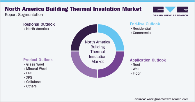  North America Building Thermal Insulation Market Segmentation
