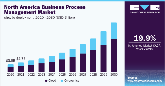  North America business process management market size, by deployment, 2020 - 2030 (USD Million)