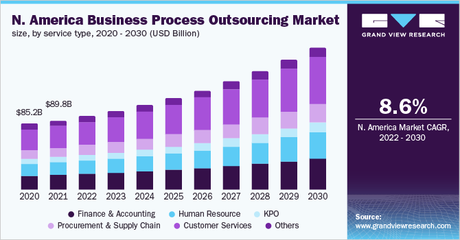 North America Business Process Outsourcing Market size, by service type, 2020 - 2030 (USD Billion)