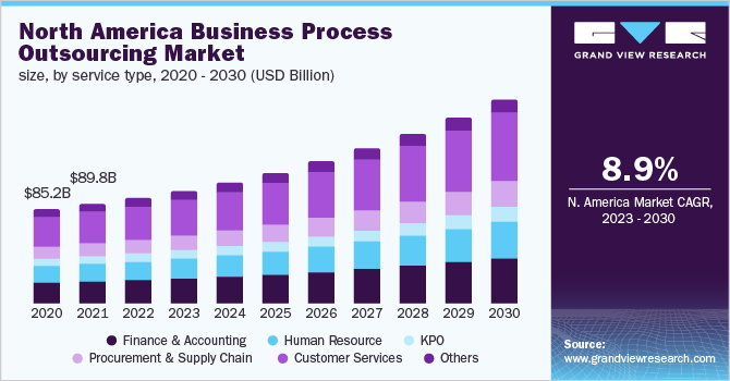 North America Business Process Outsourcing Market Size, by service type, 2020 - 2030 (USD Billion)