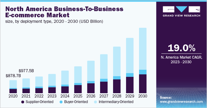 North America Business-To-Business E-commerce Market Size, by deployment type, 2020 - 2030 (USD Billion)