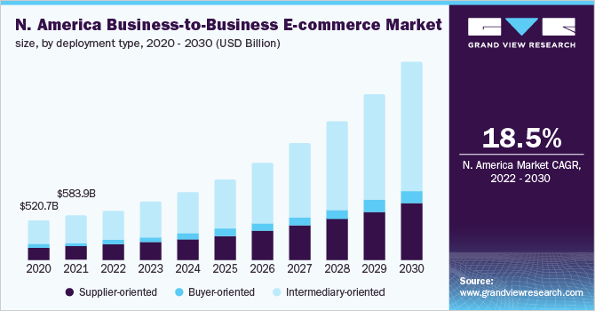 North America Business-to-Business E-commerce Market size, by deployment type, 2020 - 2030 (USD Billion)