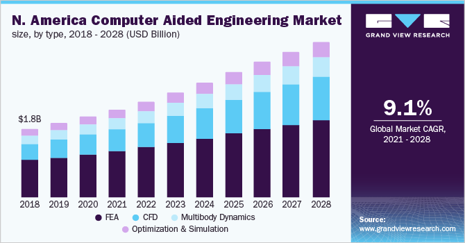 North America CAE market size