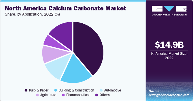 North America Calcium Carbonate market share and size, 2022
