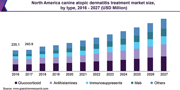 North America canine atopic dermatitis treatment market size, by type, 2016 - 2027 (USD Million) 