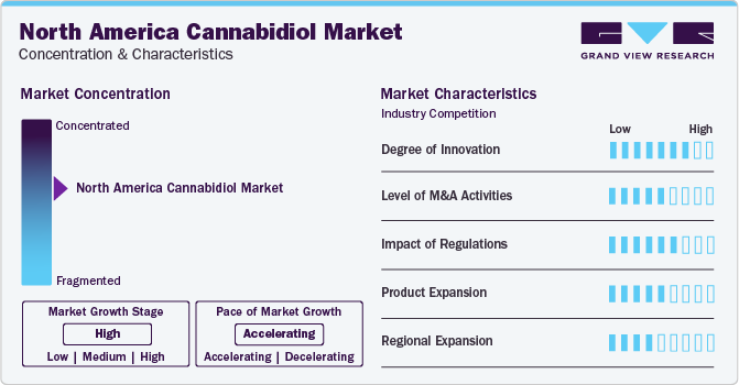 North America Cannabidiol Market Concentration & Characteristics