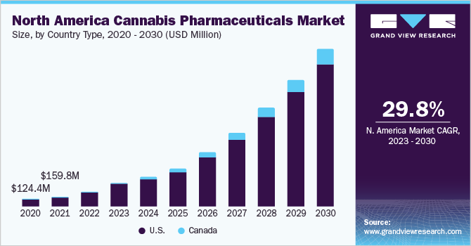 North America cannabis pharmaceuticals market size and growth rate, 2023 - 2030