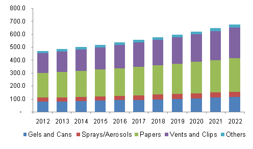 U.S. car air freshener market