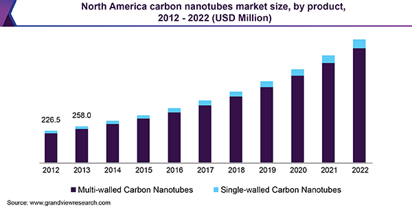 North America carbon nanotubes market