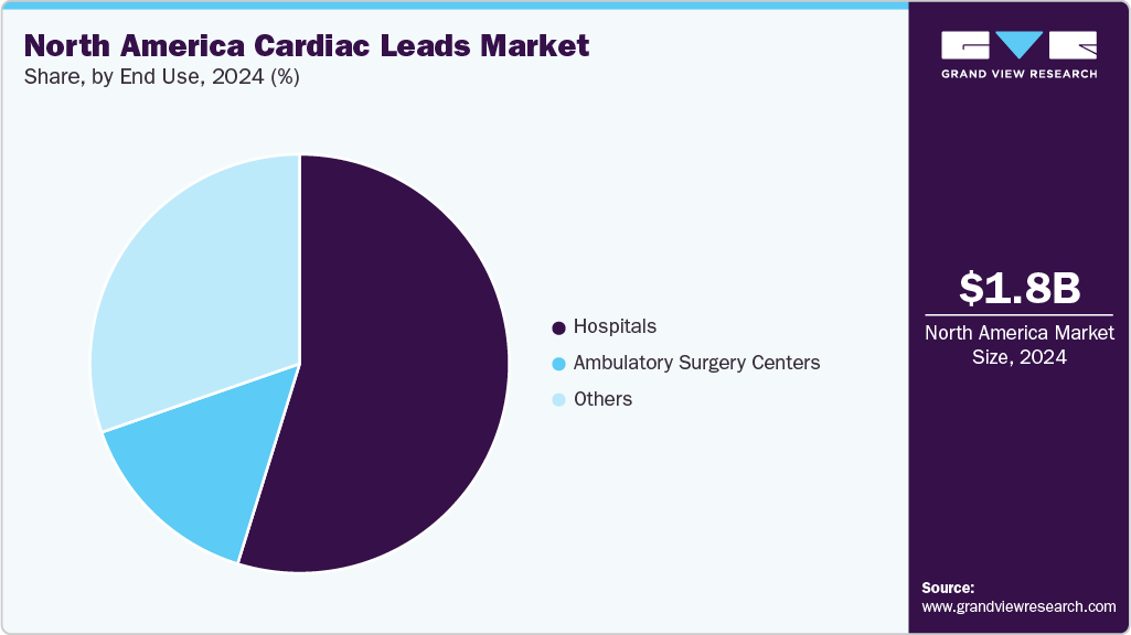 North America Cardiac Leads Market Share