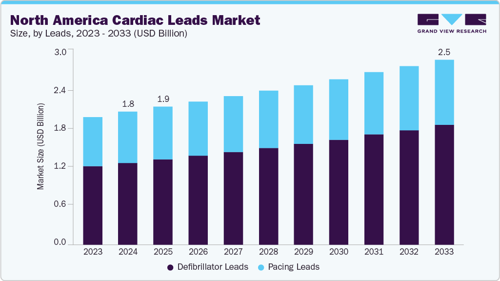 North America cardiac leads market size and growth forecast (2023-2033)