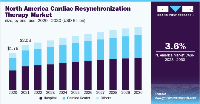 North America Cardiac Resynchronization Therapy Market size, by end- use, 2020 - 2030 (USD Billion) 