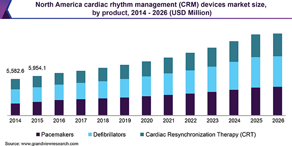 North America cardiac rhythm management (CRM) devices market