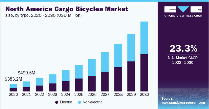 North America cargo bicycles market size, by type, 2020 - 2030 (USD Million)