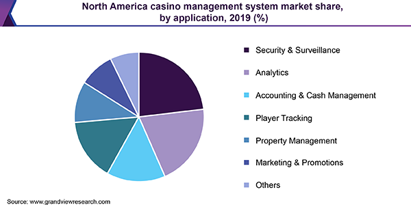 North America casino management system market share, by application, 2016 (%)