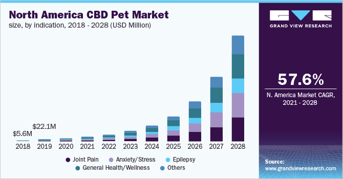 North America CBD pet market size, by indication, 2018 - 2028 (USD Million)
