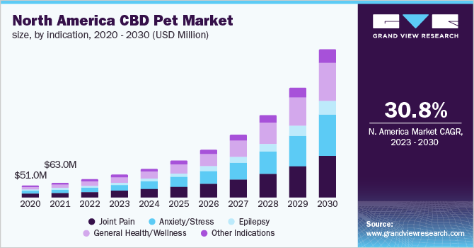 North America CBD pet market size, by indication, 2020 - 2030 (USD Million)