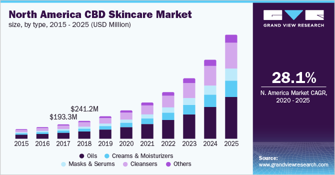 North America CBD CBD Skin Care Market