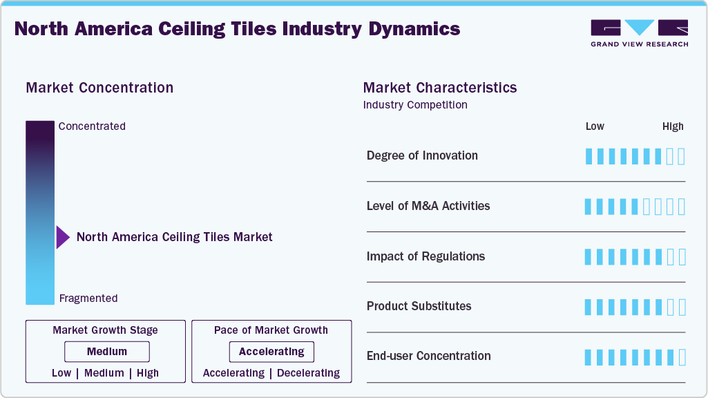 North America Ceiling Tiles Industry Dynamics