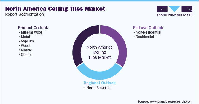 North America Ceiling Tiles Market Segmentation