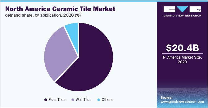 North America ceramic tile market demand share, by application, 2020 (%)