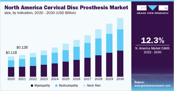  North America cervical disc prosthesis market size, by indication, 2020 - 2030 (USD Billion)