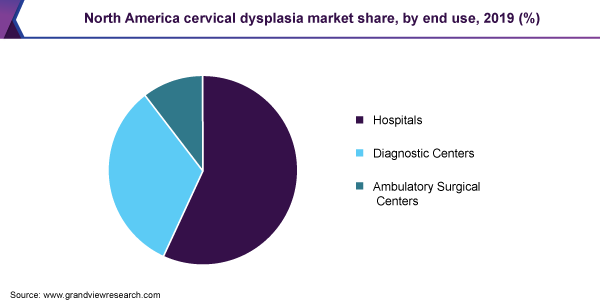 North America cervical dysplasia market share