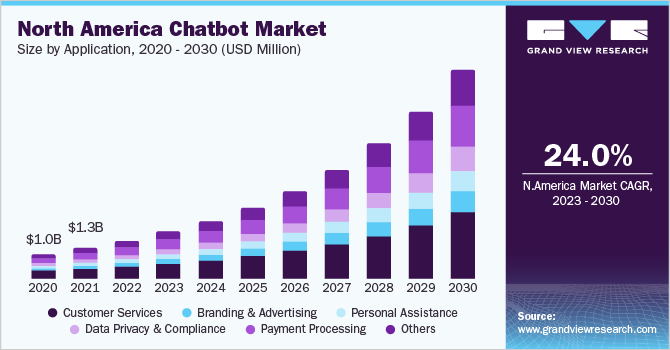 North America Chatbot market size by application, 2020 - 2030 (USD Million)