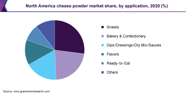North America cheese powder market share, by application, 2020 (%)