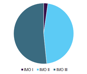 North America chemical tanker shipping market